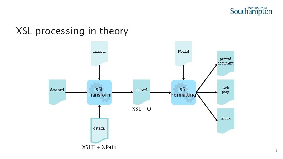 XSL processing in theory data. dtd FO. dtd printed document data. xml XSL Transform