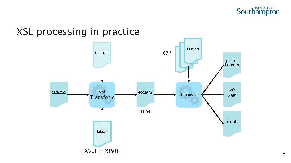 XSL processing in practice CSS data. dtd doc. css printed document data. xml XSL