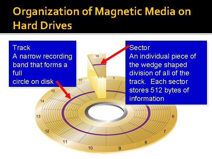 Organization of Magnetic Media on Hard Drives Track A narrow recording band that forms