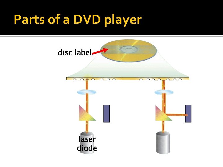 Parts of a DVD player disc label laser diode 