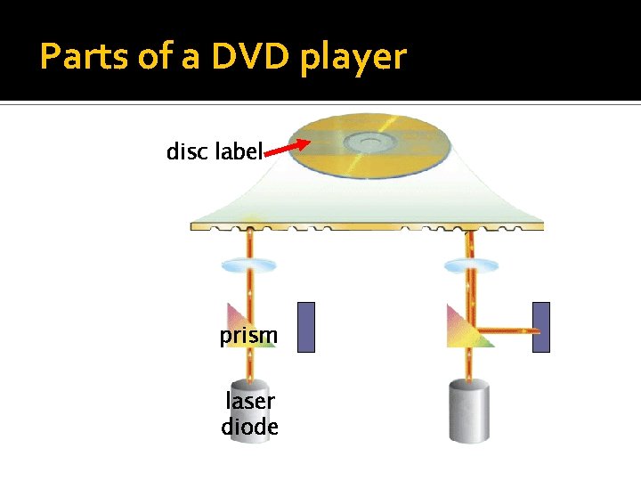 Parts of a DVD player disc label prism laser diode 