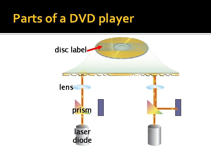 Parts of a DVD player disc label lens prism laser diode 