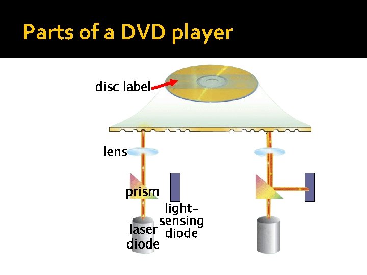 Parts of a DVD player disc label lens prism lightsensing laser diode 