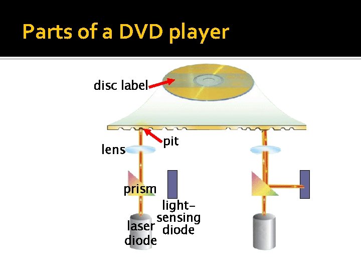 Parts of a DVD player disc label lens prism pit lightsensing laser diode 