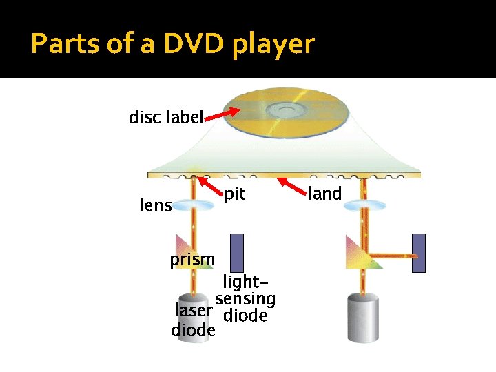 Parts of a DVD player disc label lens prism pit lightsensing laser diode land