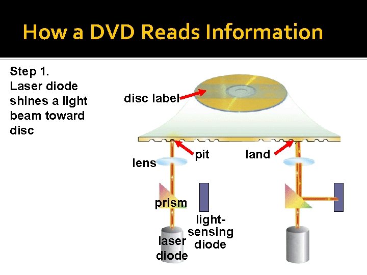 How a DVD Reads Information Step 1. Laser diode shines a light beam toward