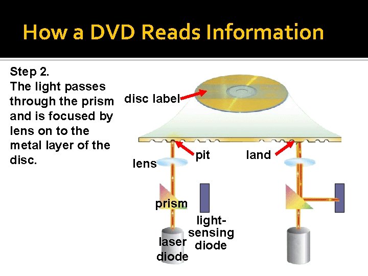 How a DVD Reads Information Step 2. The light passes through the prism disc