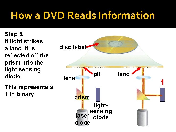How a DVD Reads Information Step 3. If light strikes a land, it is