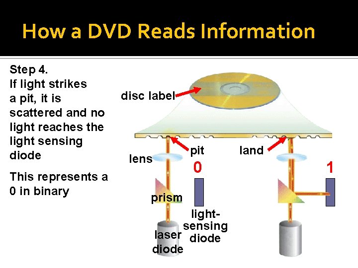 How a DVD Reads Information Step 4. If light strikes a pit, it is