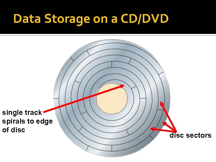 Data Storage on a CD/DVD single track spirals to edge of disc sectors 