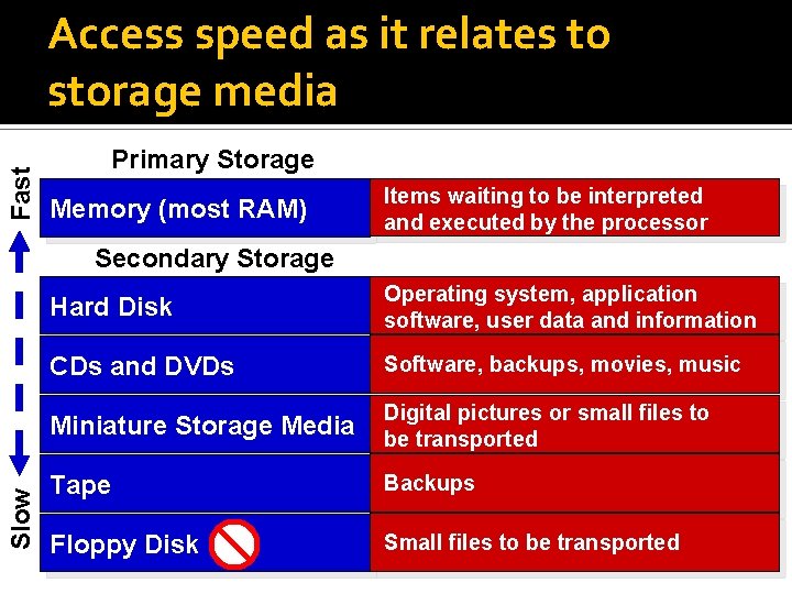 Fast Access speed as it relates to storage media Primary Storage Memory (most RAM)
