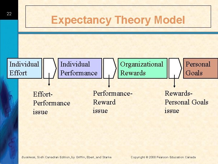 22 Expectancy Theory Model Individual Effort Individual Performance Effort. Performance issue Organizational Rewards Performance.