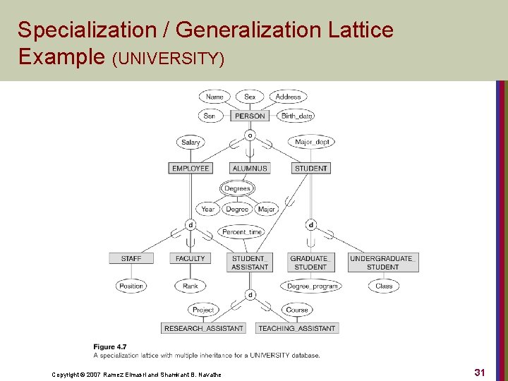 Specialization / Generalization Lattice Example (UNIVERSITY) Copyright © 2007 Ramez Elmasri and Shamkant B.