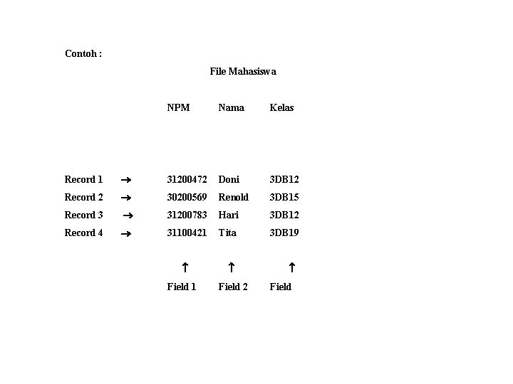 Contoh : File Mahasiswa NPM Nama Kelas Record 1 31200472 Doni 3 DB 12