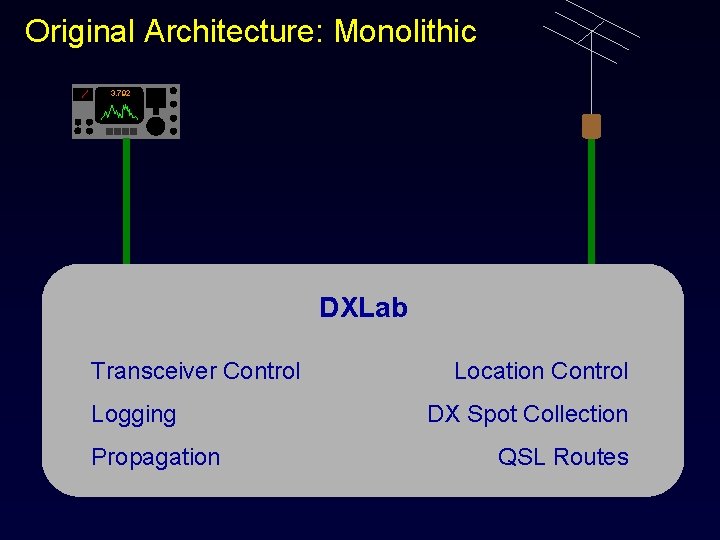 Original Architecture: Monolithic 3. 792 DXLab Transceiver Control Logging Propagation Location Control DX Spot