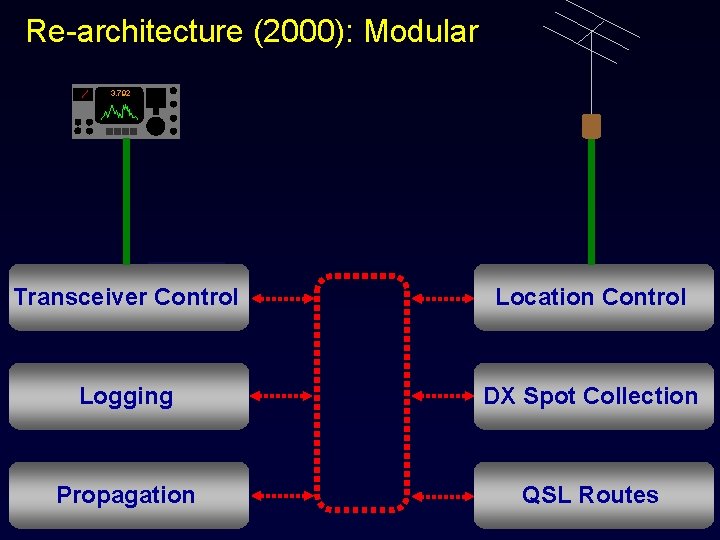 Re-architecture (2000): Modular 3. 792 Transceiver Control Location Control Logging DX Spot Collection Propagation