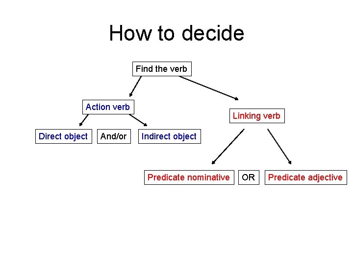 How to decide Find the verb Action verb Direct object And/or Linking verb Indirect