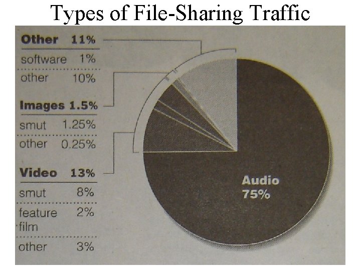 Types of File-Sharing Traffic 