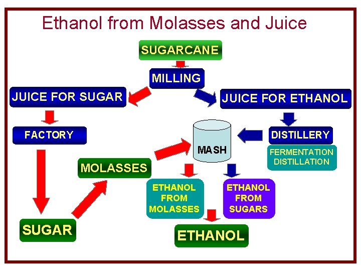 Ethanol from Molasses and Juice SUGARCANE MILLING JUICE FOR SUGAR JUICE FOR ETHANOL FACTORY