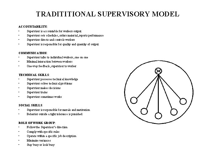 TRADITITIONAL SUPERVISORY MODEL ACCOUNTABILITY: • Supervisor is accountable for workers output • Supervisor sets