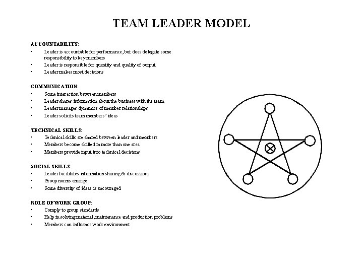 TEAM LEADER MODEL ACCOUNTABILITY: • Leader is accountable for performance, but does delegate some