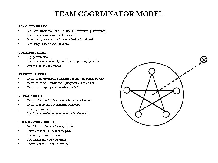 TEAM COORDINATOR MODEL ACCOUNTABILITY: • Team owns their piece of the business and monitors