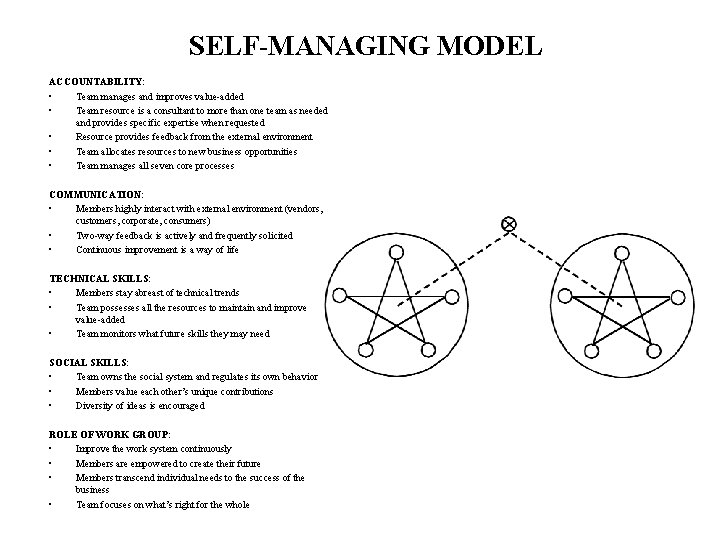 SELF-MANAGING MODEL ACCOUNTABILITY: • Team manages and improves value-added • Team resource is a