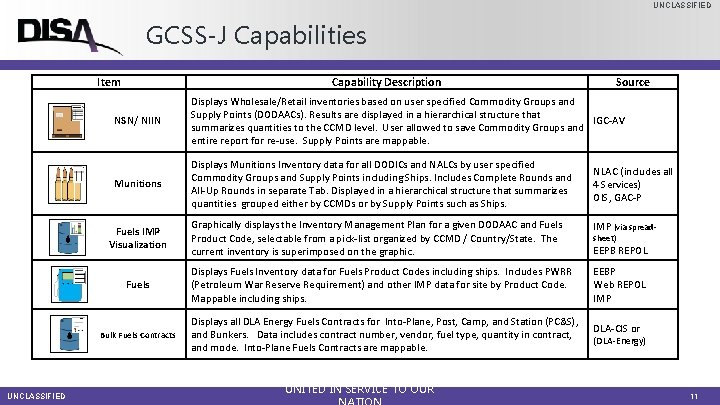 UNCLASSIFIED GCSS-J Capabilities Item Capability Description NSN/ NIIN Displays Wholesale/Retail inventories based on user