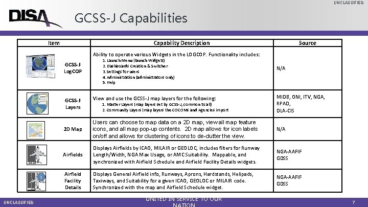 UNCLASSIFIED GCSS-J Capabilities Item Capability Description Source Ability to operate various Widgets in the