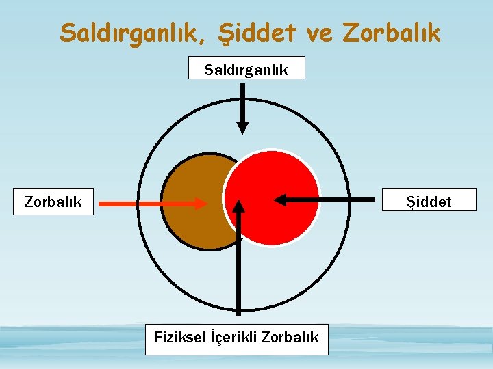 Saldırganlık, Şiddet ve Zorbalık Saldırganlık Zorbalık Şiddet Fiziksel İçerikli Zorbalık 