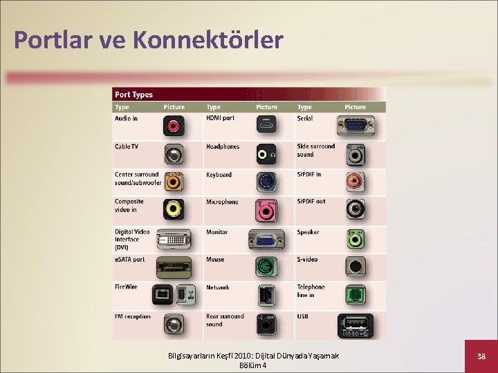 Portlar ve Konnektörler Bilgisayarların Keşfi 2010: Dijital Dünyada Yaşamak Bölüm 4 38 