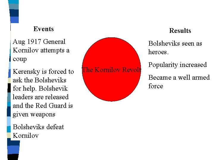 Events Results Aug 1917 General Kornilov attempts a coup Kerensky is forced to ask
