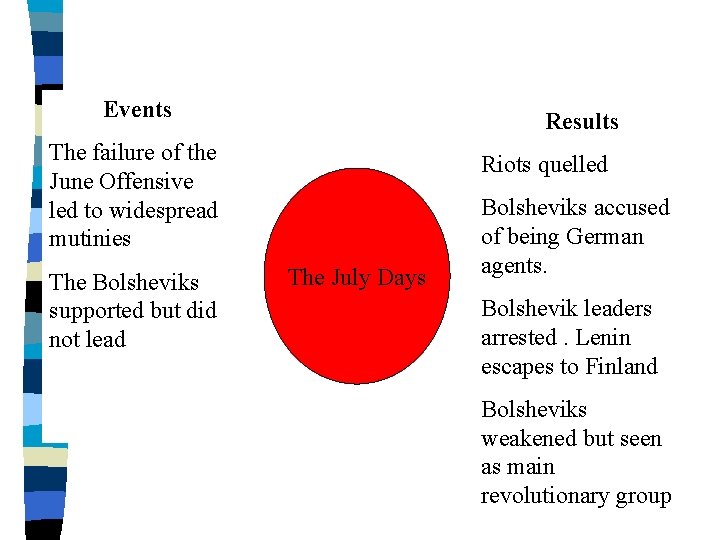 Events Results The failure of the June Offensive led to widespread mutinies The Bolsheviks