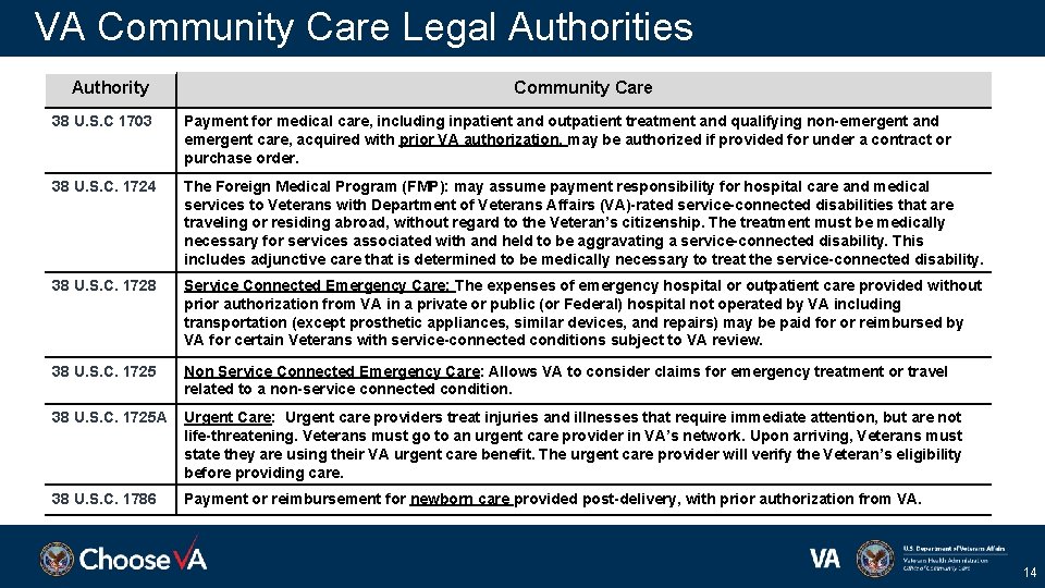 VA Community Care Legal Authorities Authority Community Care 38 U. S. C 1703 Payment