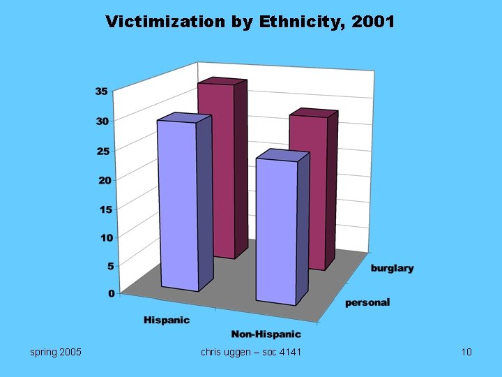 Victimization by Ethnicity, 2001 spring 2005 chris uggen – soc 4141 10 