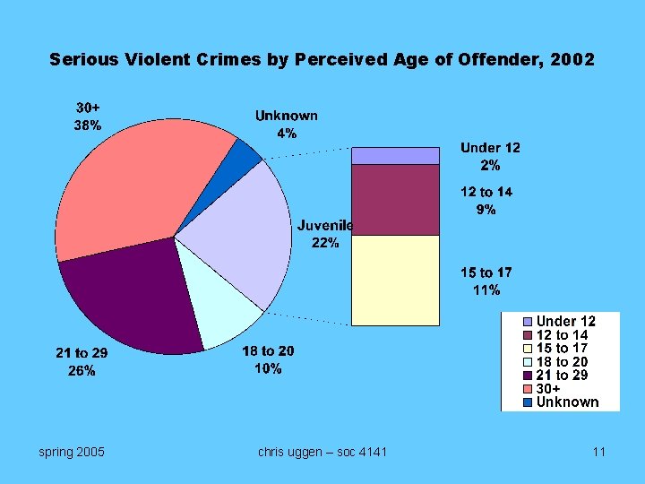 Serious Violent Crimes by Perceived Age of Offender, 2002 spring 2005 chris uggen –