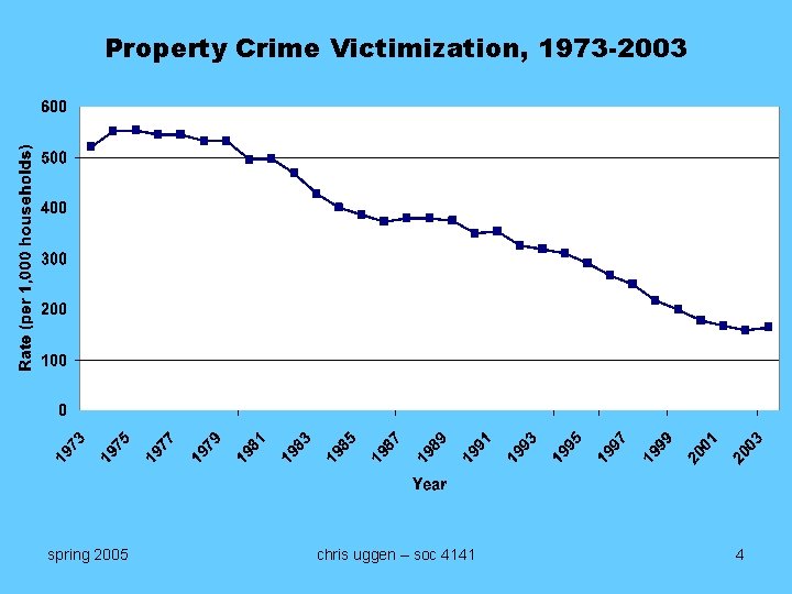 Property Crime Victimization, 1973 -2003 spring 2005 chris uggen – soc 4141 4 