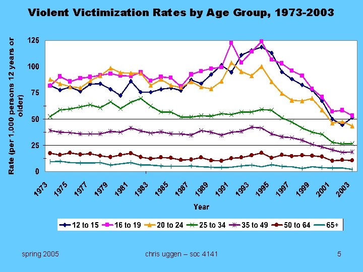 Violent Victimization Rates by Age Group, 1973 -2003 spring 2005 chris uggen – soc