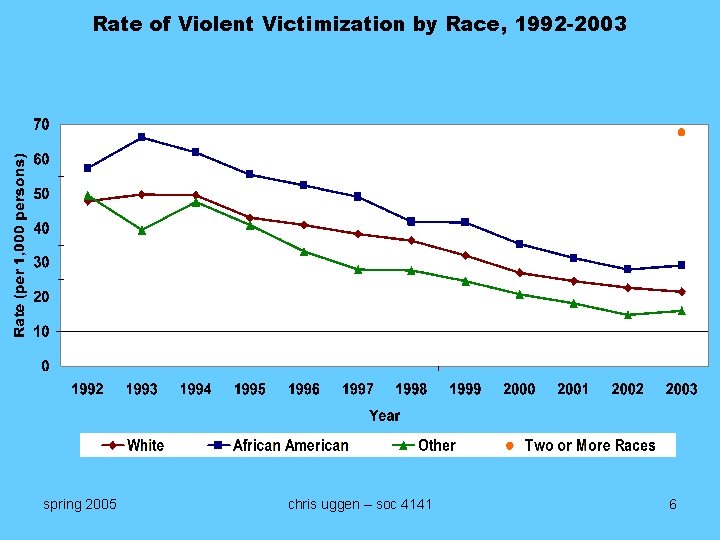 Rate of Violent Victimization by Race, 1992 -2003 spring 2005 chris uggen – soc