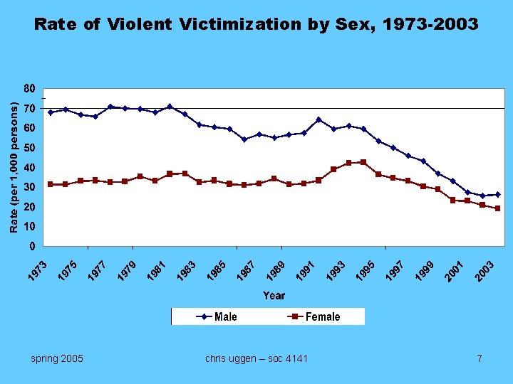 Rate of Violent Victimization by Sex, 1973 -2003 spring 2005 chris uggen – soc