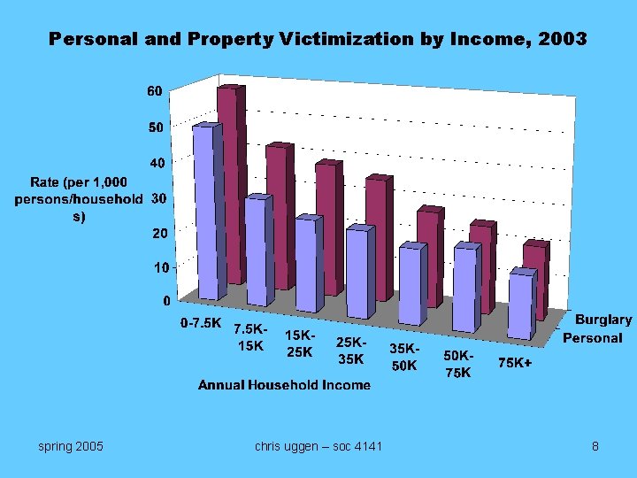 Personal and Property Victimization by Income, 2003 spring 2005 chris uggen – soc 4141