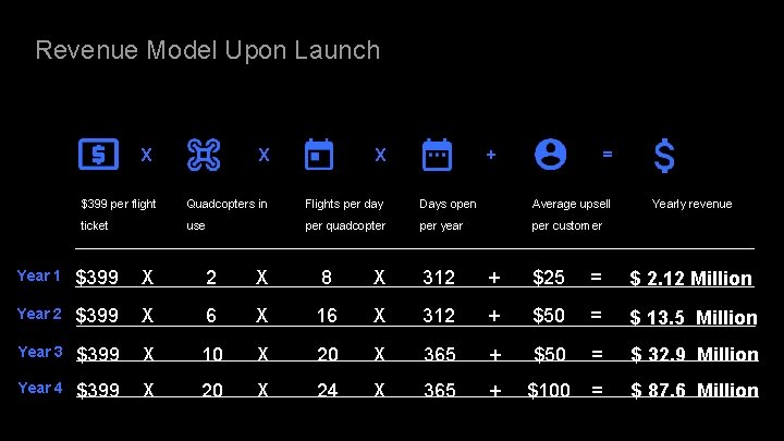 Revenue Model Upon Launch X X X + = $399 per flight Quadcopters in