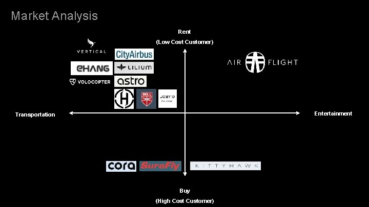 Market Analysis Rent (Low Cost Customer) Entertainment Transportation Buy (High Cost Customer) 