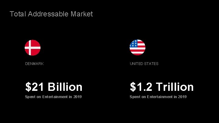 Total Addressable Market DENMARK UNITED STATES $21 Billion $1. 2 Trillion Spent on Entertainment