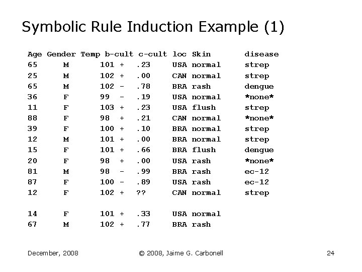 Symbolic Rule Induction Example (1) Age Gender Temp b-cult 65 M 101 + 25 Symbolic Rule Induction Example (1) Age Gender Temp b-cult 65 M 101 + 25