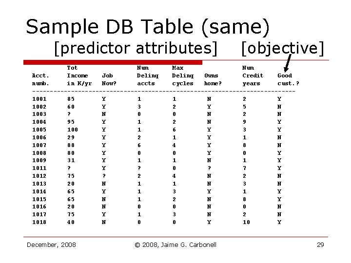 Sample DB Table (same) [predictor attributes] [objective] Tot Num Max Num Acct. Income Job