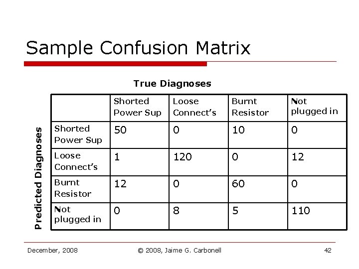 Sample Confusion Matrix Predicted Diagnoses True Diagnoses Shorted Power Sup Loose Connect’s Burnt Resistor Sample Confusion Matrix Predicted Diagnoses True Diagnoses Shorted Power Sup Loose Connect’s Burnt Resistor