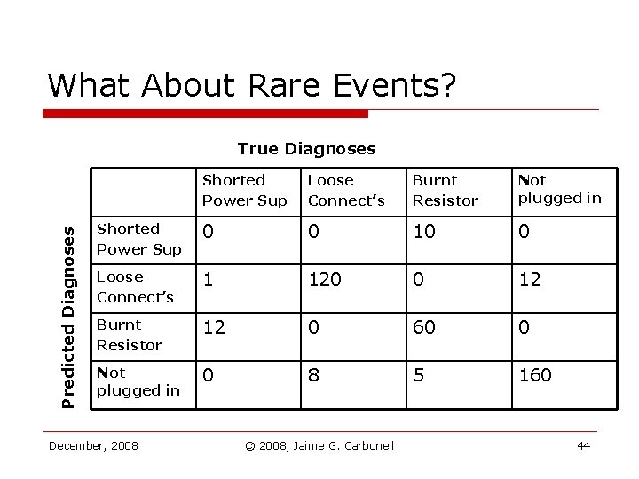 What About Rare Events? Predicted Diagnoses True Diagnoses Shorted Power Sup Loose Connect’s Burnt What About Rare Events? Predicted Diagnoses True Diagnoses Shorted Power Sup Loose Connect’s Burnt