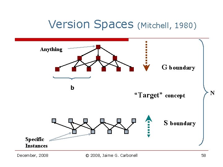 Version Spaces (Mitchell, 1980) Anything G boundary b N “Target” concept S boundary Specific Version Spaces (Mitchell, 1980) Anything G boundary b N “Target” concept S boundary Specific