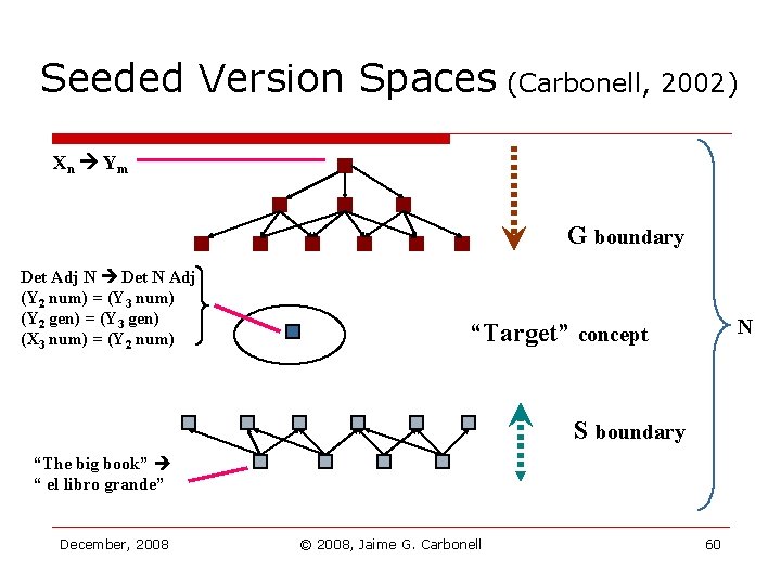 Seeded Version Spaces (Carbonell, 2002) Xn Ym G boundary Det Adj N Det N Seeded Version Spaces (Carbonell, 2002) Xn Ym G boundary Det Adj N Det N